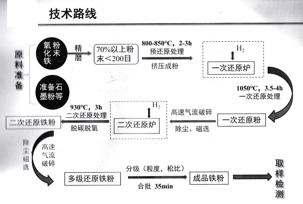 鐵基粉末氫直接還原生產(chǎn)技術(shù)